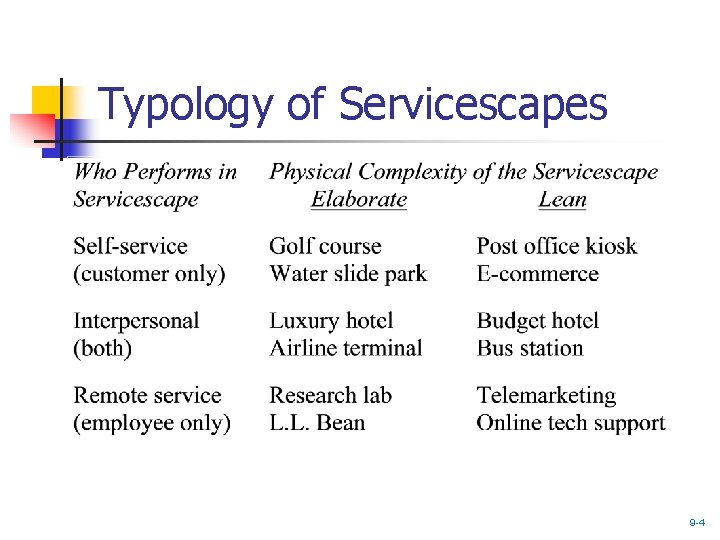 Typology of Servicescapes 9 -4 