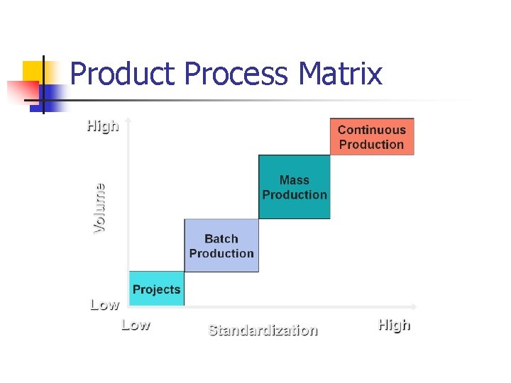 Product Process Matrix 