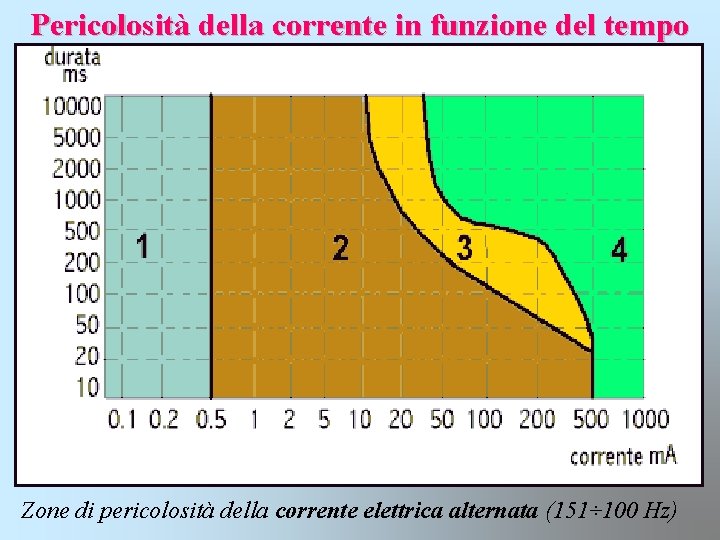 Pericolosità della corrente in funzione del tempo Zone di pericolosità della corrente elettrica alternata