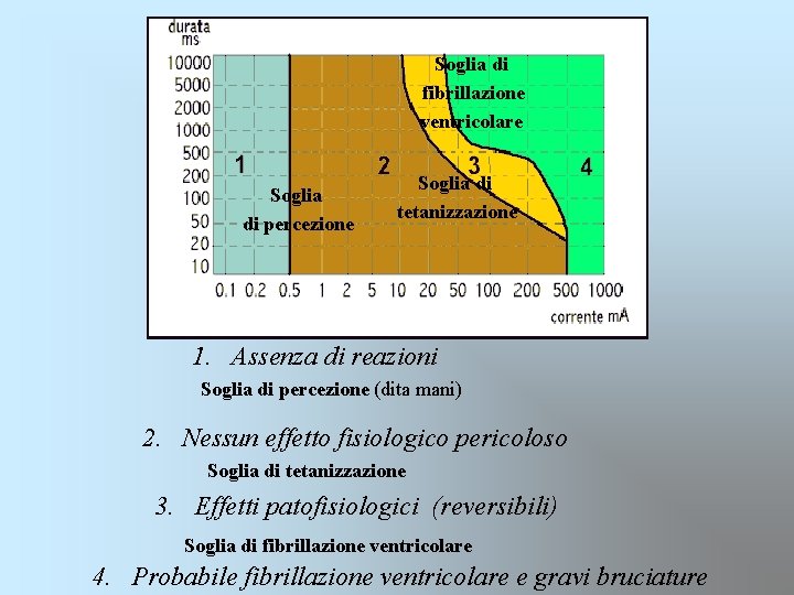 Soglia di fibrillazione ventricolare Soglia di percezione Soglia di tetanizzazione 1. Assenza di reazioni