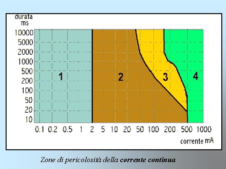 Zone di pericolosità della corrente continua 