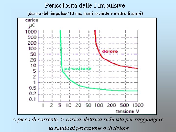 Pericolosità delle I impulsive (durata dell'impulso<10 ms, mani asciutte e elettrodi ampi) < picco