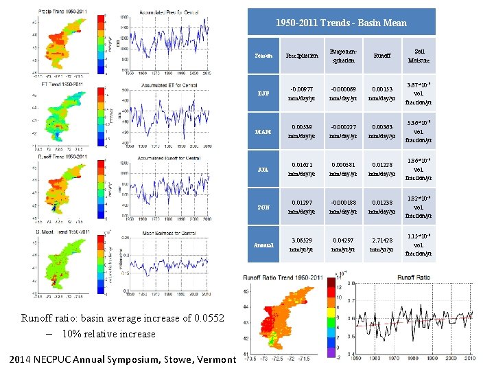 1950 -2011 Trends - Basin Mean Runoff ratio: basin average increase of 0. 0552