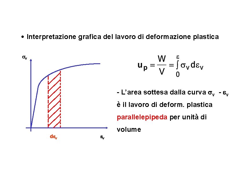  • Interpretazione grafica del lavoro di deformazione plastica v - L’area sottesa dalla