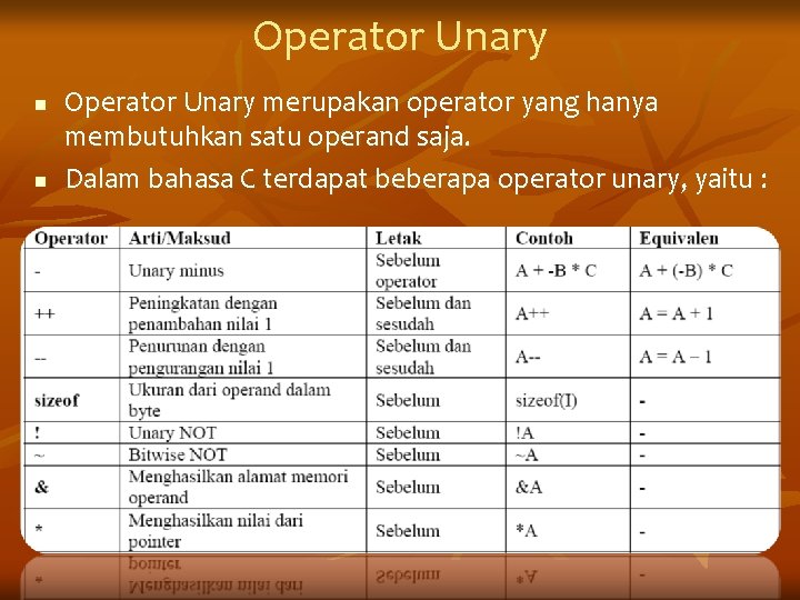 Operator Unary n n Operator Unary merupakan operator yang hanya membutuhkan satu operand saja.