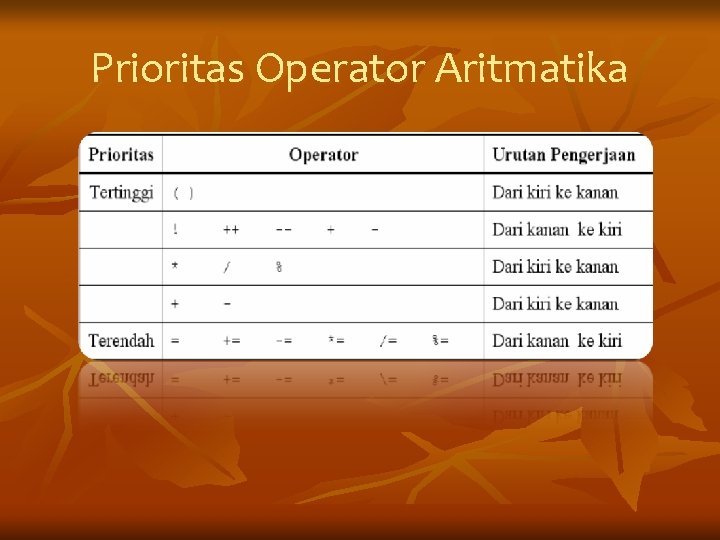 Prioritas Operator Aritmatika 