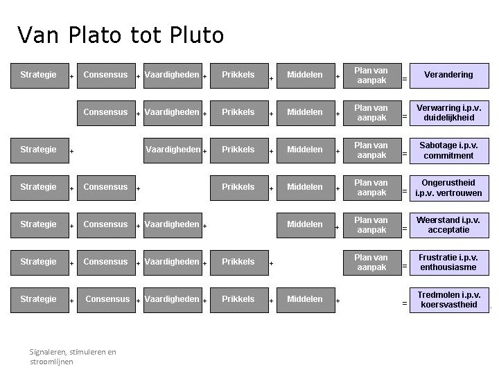 Van Plato tot Pluto Signaleren, stimuleren en stroomlijnen 