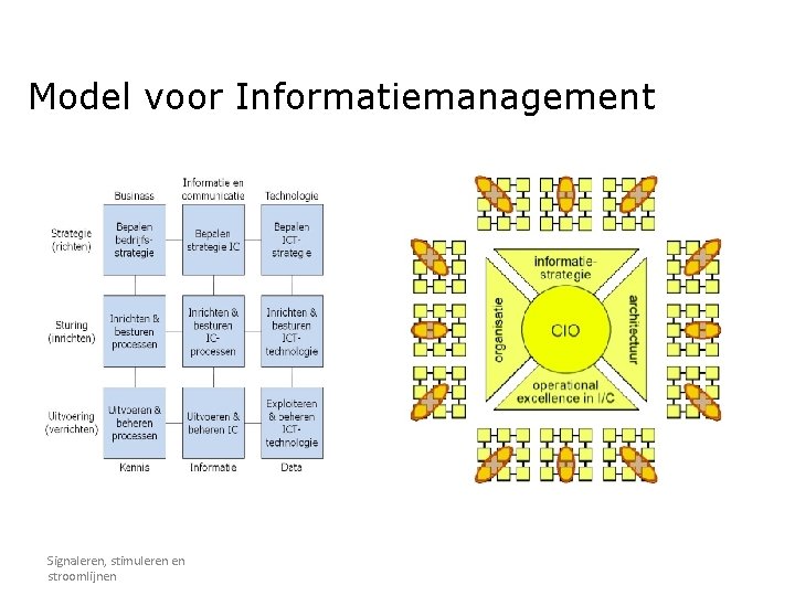 Model voor Informatiemanagement Signaleren, stimuleren en stroomlijnen 