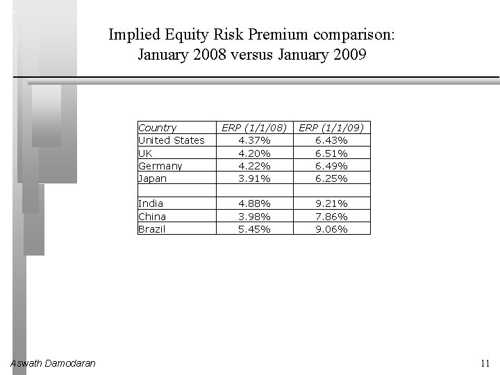 Implied Equity Risk Premium comparison: January 2008 versus January 2009 Country United States UK