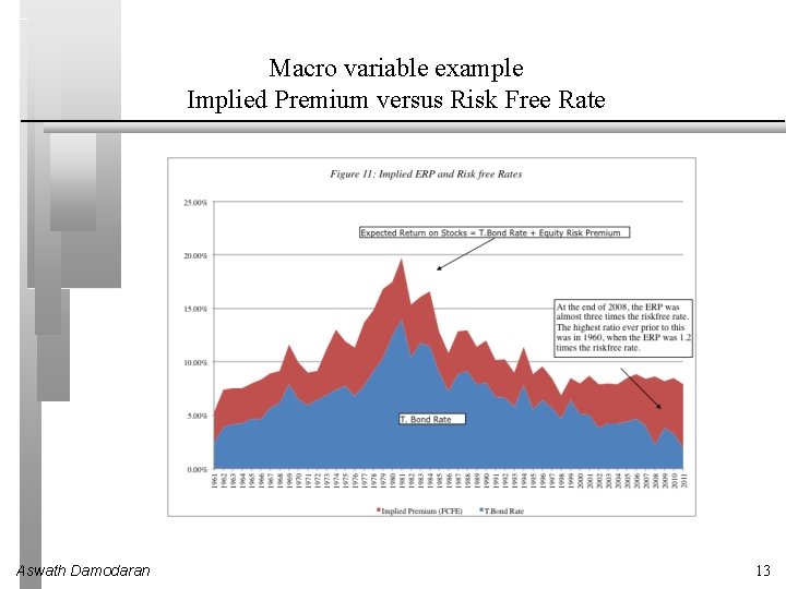 Macro variable example Implied Premium versus Risk Free Rate Aswath Damodaran 13 