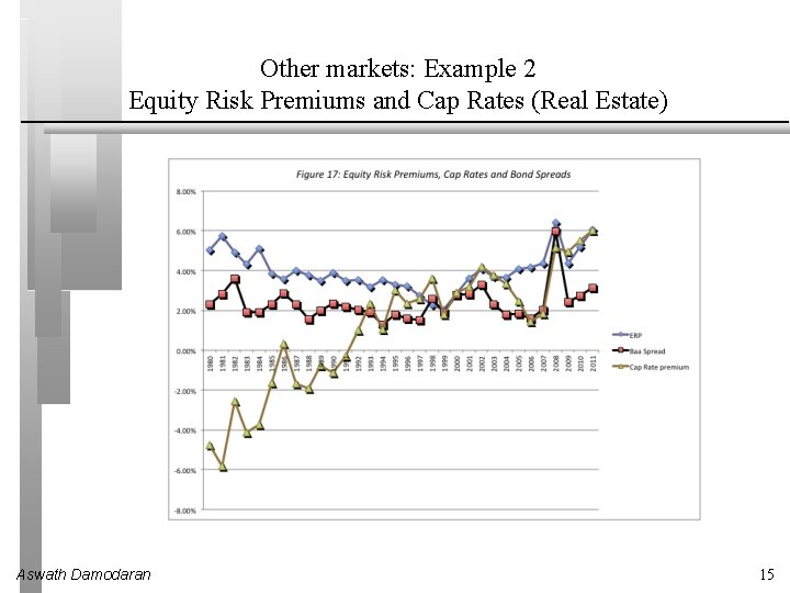 Other markets: Example 2 Equity Risk Premiums and Cap Rates (Real Estate) Aswath Damodaran