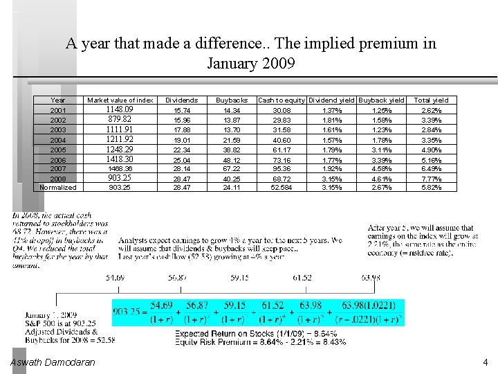 A year that made a difference. . The implied premium in January 2009 Year