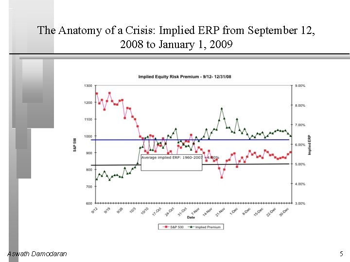 The Anatomy of a Crisis: Implied ERP from September 12, 2008 to January 1,