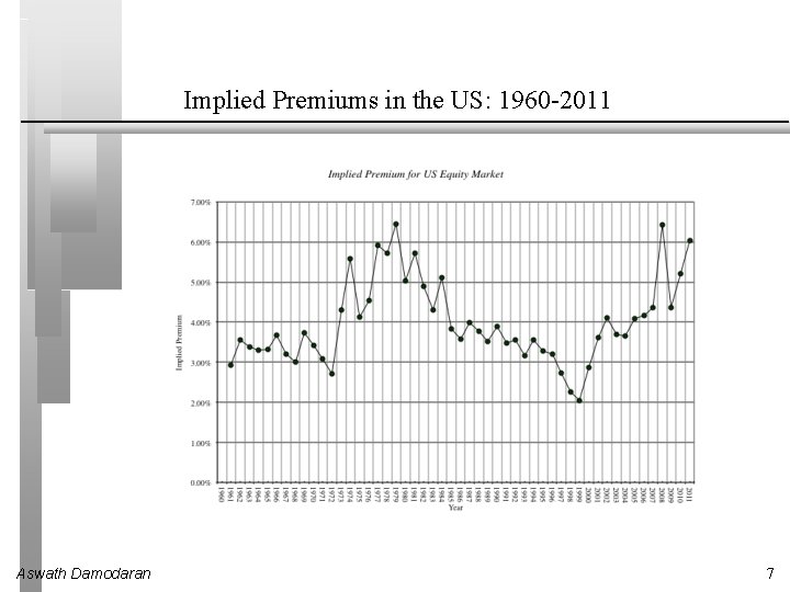 Implied Premiums in the US: 1960 -2011 Aswath Damodaran 7 