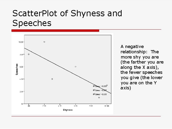 Scatter. Plot of Shyness and Speeches A negative relationship: The more shy you are