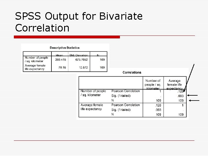 SPSS Output for Bivariate Correlation 