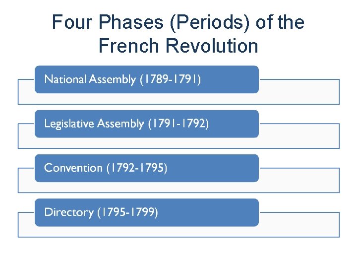 Four Phases (Periods) of the French Revolution 