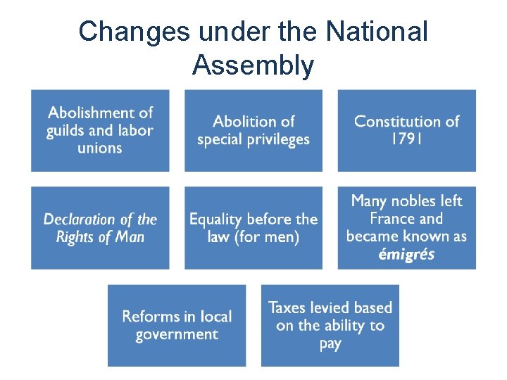 Changes under the National Assembly 