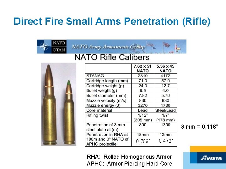 Direct Fire Small Arms Penetration (Rifle) 3 mm = 0. 118” 0. 709” 0.