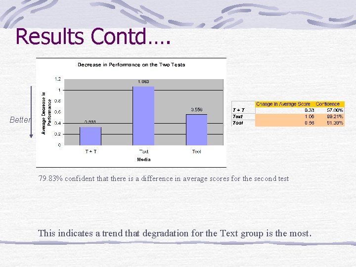 Results Contd…. Better 79. 83% confident that there is a difference in average scores