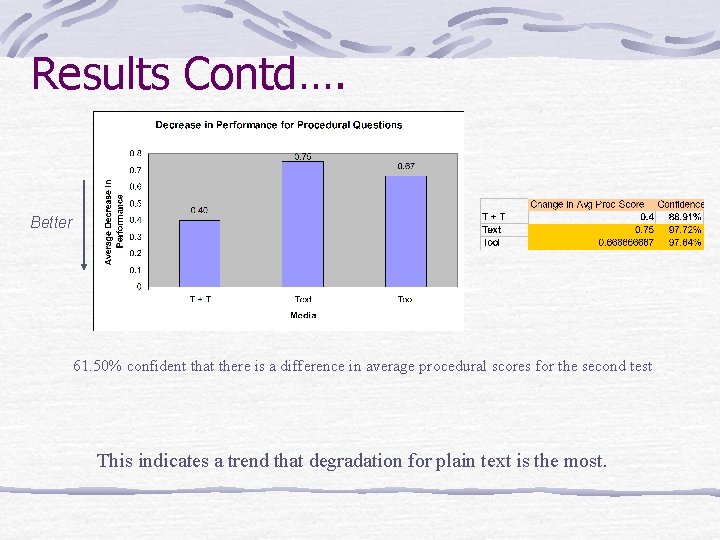 Results Contd…. Better 61. 50% confident that there is a difference in average procedural