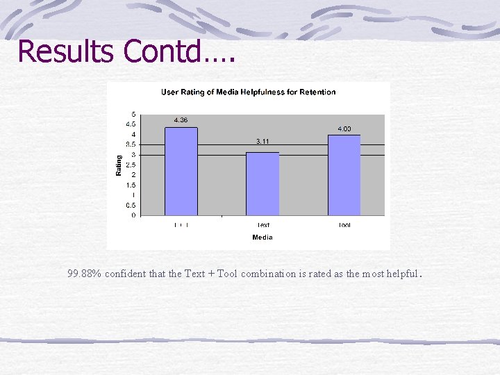 Results Contd…. 99. 88% confident that the Text + Tool combination is rated as