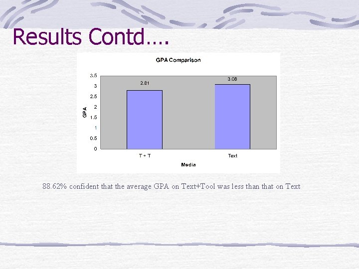 Results Contd…. 88. 62% confident that the average GPA on Text+Tool was less than