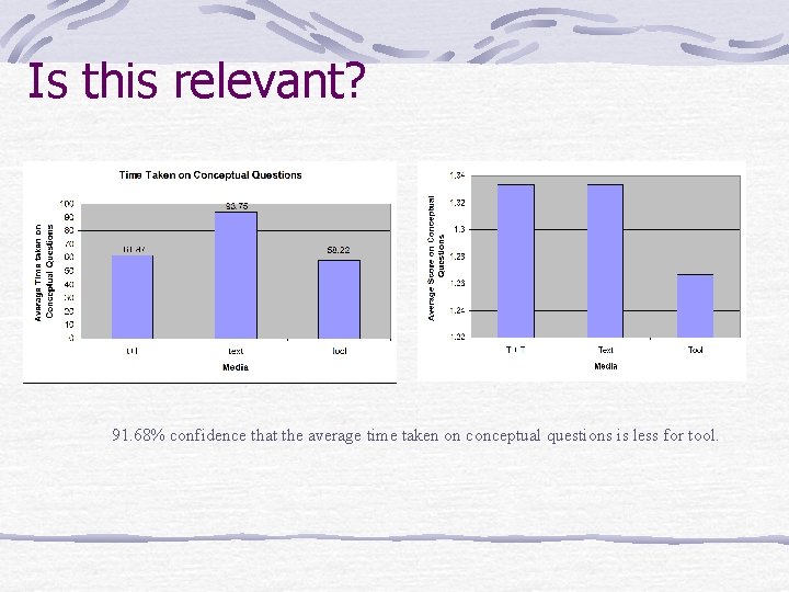 Is this relevant? 91. 68% confidence that the average time taken on conceptual questions