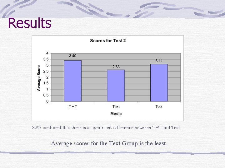 Results 82% confident that there is a significant difference between T+T and Text Average