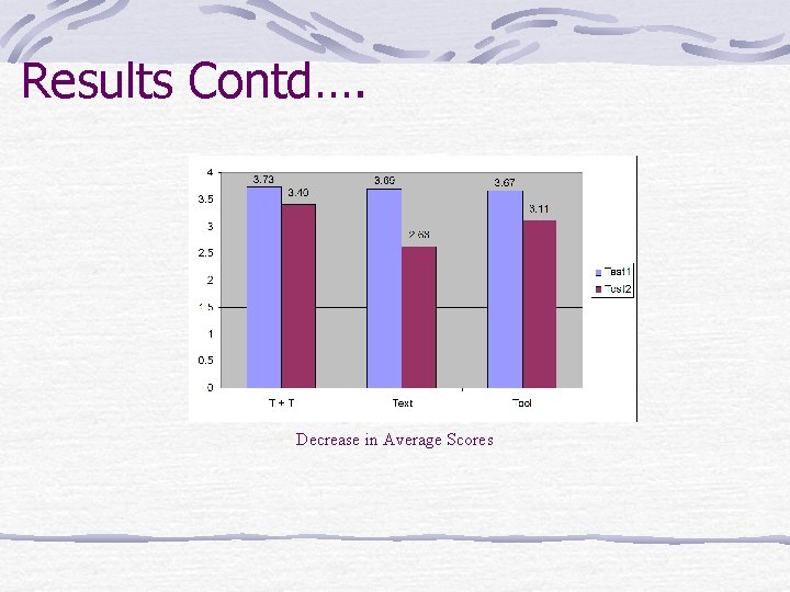 Results Contd…. Decrease in Average Scores 