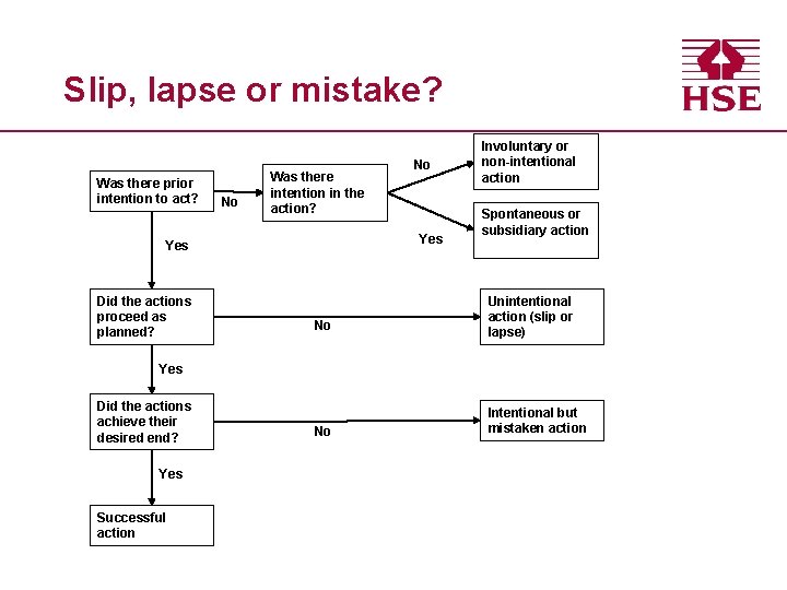 Slip, lapse or mistake? Was there prior intention to act? No Was there intention