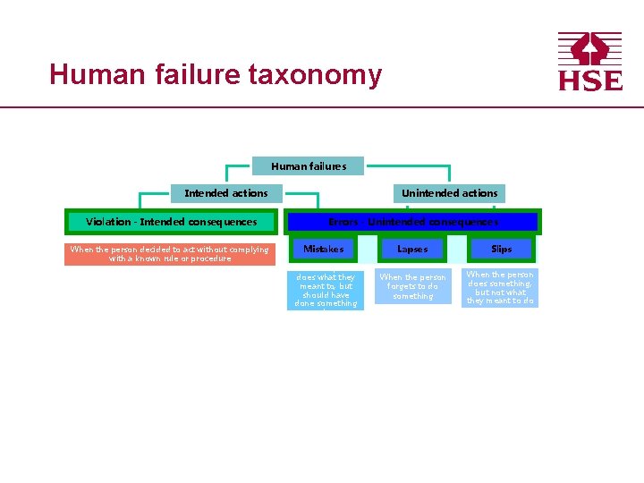 Human failure taxonomy Human failures Intended actions Violation - Intended consequences When the person