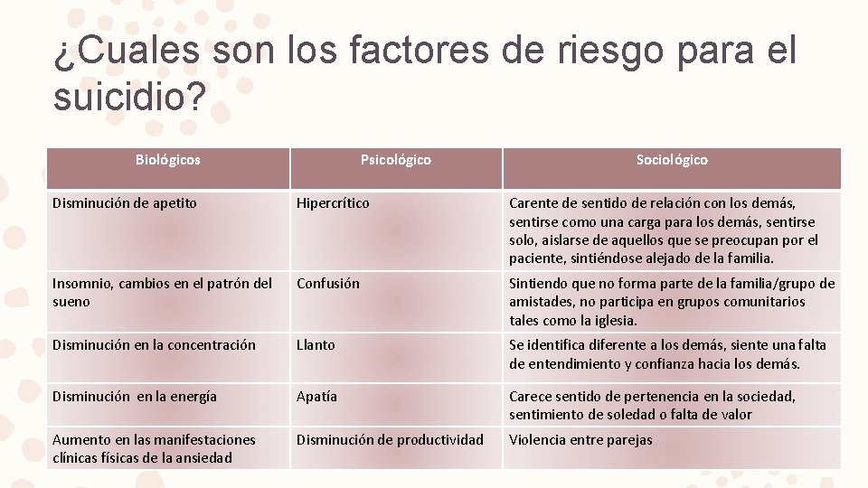 ¿Cuales son los factores de riesgo para el suicidio? Biológicos Psicológico Sociológico Disminución de