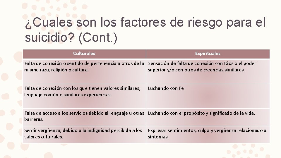 ¿Cuales son los factores de riesgo para el suicidio? (Cont. ) Culturales Espirituales Falta