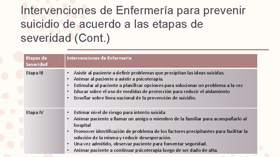 Intervenciones de Enfermería para prevenir suicidio de acuerdo a las etapas de severidad (Cont.