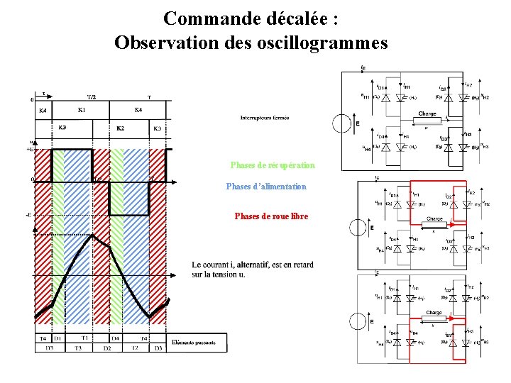 Commande décalée : Observation des oscillogrammes Phases de récupération Phases d’alimentation Phases de roue