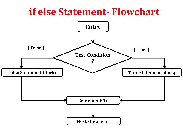 if else Statement- Flowchart Entry [ False ] Test_Condition ? False Statement-block; [ True