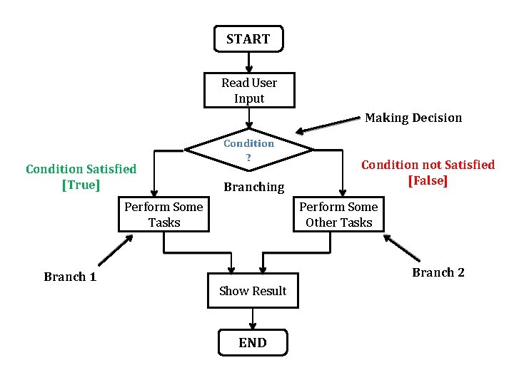 START Read User Input Making Decision Condition Satisfied [True] Condition ? Branching Perform Some