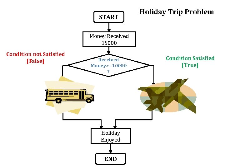 START Holiday Trip Problem Money Received 15000 Condition not Satisfied [False] Received Money>=10000 ?