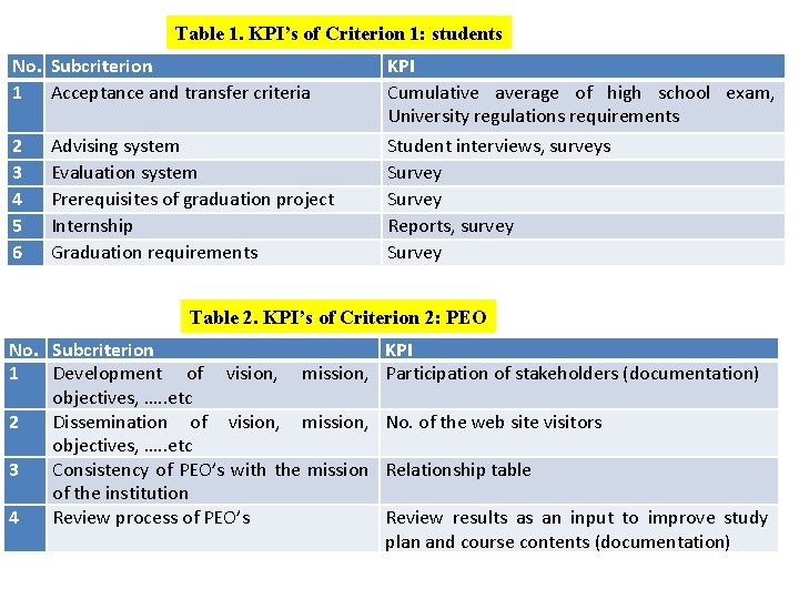 Table 1. KPI’s of Criterion 1: students No. Subcriterion 1 Acceptance and transfer criteria