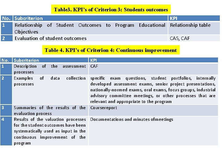 Table 3. KPI’s of Criterion 3: Students outcomes No. Subcriterion KPI 1 Relationship of