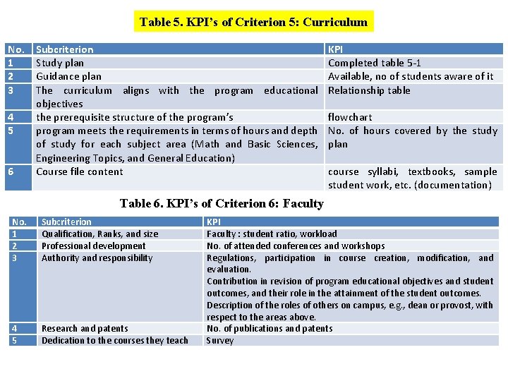 Table 5. KPI’s of Criterion 5: Curriculum No. 1 2 3 4 5 6