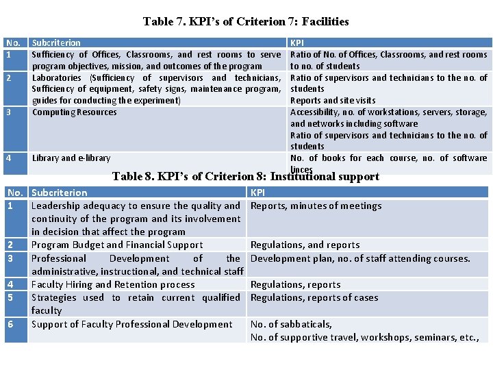 Table 7. KPI’s of Criterion 7: Facilities No. 1 3 Subcriterion Sufficiency of Offices,