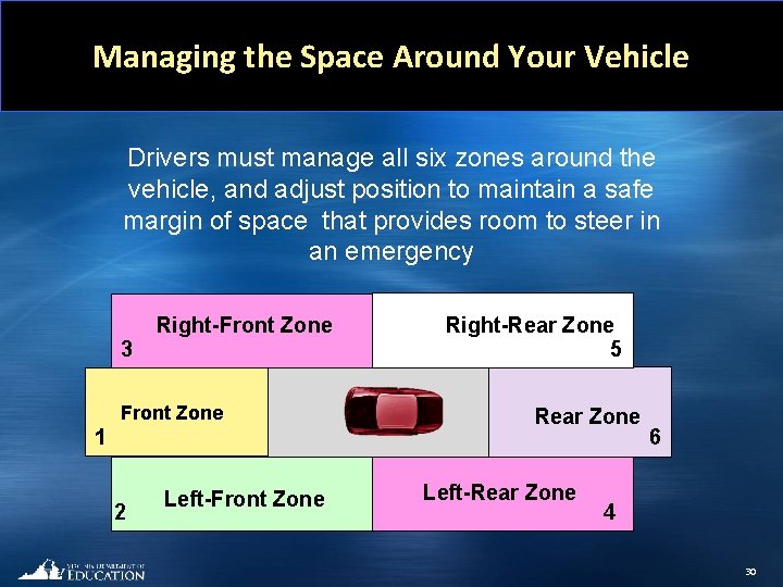 Managing the Space Around Your Vehicle Drivers must manage all six zones around the