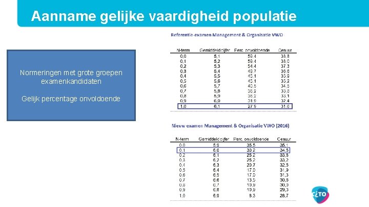 Aanname gelijke vaardigheid populatie Normeringen met grote groepen examenkandidaten Gelijk percentage onvoldoende 