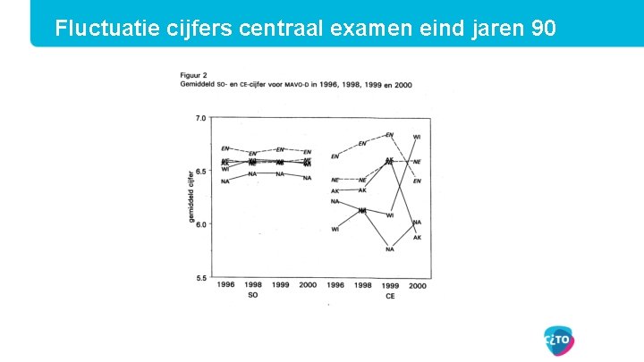 Fluctuatie cijfers centraal examen eind jaren 90 
