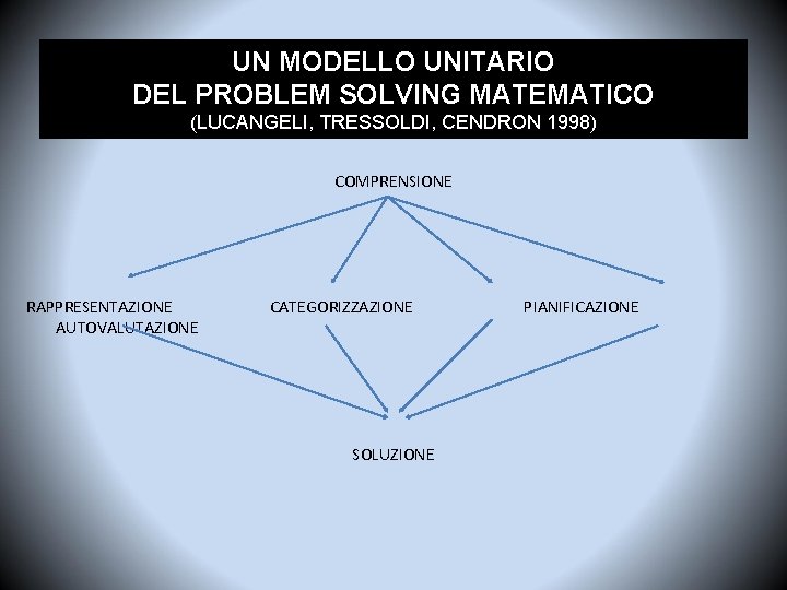 UN MODELLO UNITARIO DEL PROBLEM SOLVING MATEMATICO (LUCANGELI, TRESSOLDI, CENDRON 1998) COMPRENSIONE RAPPRESENTAZIONE AUTOVALUTAZIONE