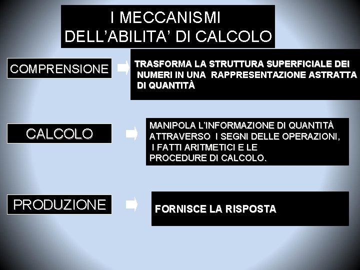 I MECCANISMI DELL’ABILITA’ DI CALCOLO COMPRENSIONE CALCOLO PRODUZIONE TRASFORMA LA STRUTTURA SUPERFICIALE DEI NUMERI