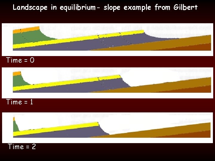 Landscape in equilibrium- slope example from Gilbert Time = 0 Time = 1 Time