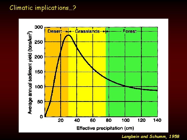 Climatic implications…? Langbein and Schumm, 1958 